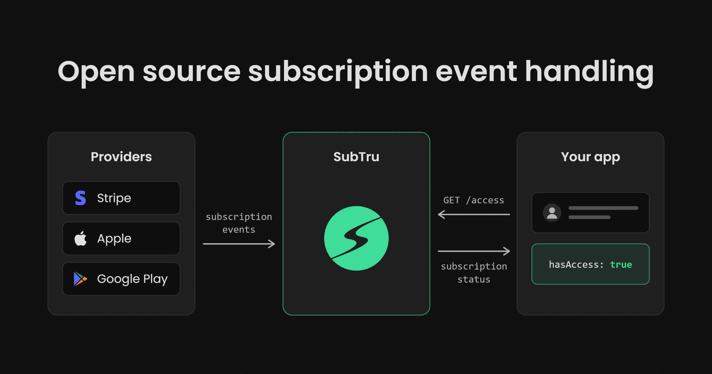 Diagram showing subscription events flowing from Stripe, Apple, and Google Play into SubTru, and an app calling GET /access to receive the user's subscription status